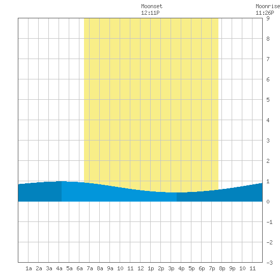 Cocodrie tide chart for Wednesday, August 17, 2022