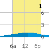 Cocodrie tide chart for Monday, August 1, 2022