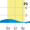 Cocodrie tide chart for Sunday, August 21, 2022