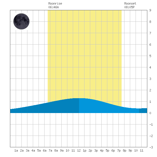 Cocodrie tide chart for Saturday, August 27, 2022