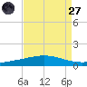 Cocodrie tide chart for Saturday, August 27, 2022