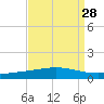 Cocodrie tide chart for Sunday, August 28, 2022