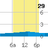 Cocodrie tide chart for Monday, August 29, 2022