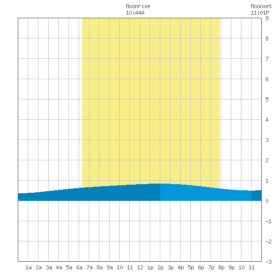 Cocodrie tide chart for Tuesday, August 2, 2022