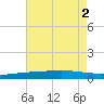 Cocodrie tide chart for Tuesday, August 2, 2022