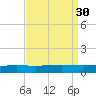Cocodrie tide chart for Tuesday, August 30, 2022