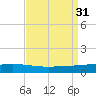 Cocodrie tide chart for Wednesday, August 31, 2022