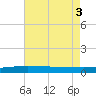 Cocodrie tide chart for Wednesday, August 3, 2022