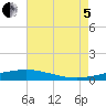 Cocodrie tide chart for Friday, August 5, 2022