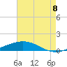 Cocodrie tide chart for Monday, August 8, 2022