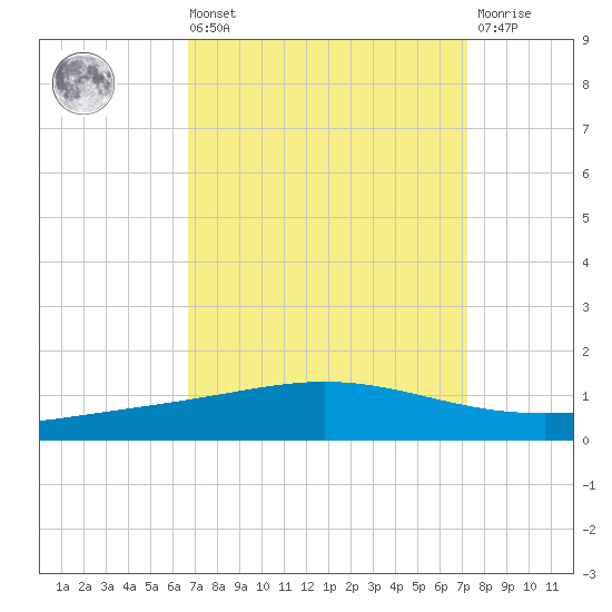 Cocodrie tide chart for Saturday, September 10, 2022