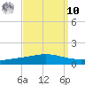 Cocodrie tide chart for Saturday, September 10, 2022