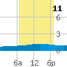 Cocodrie tide chart for Sunday, September 11, 2022