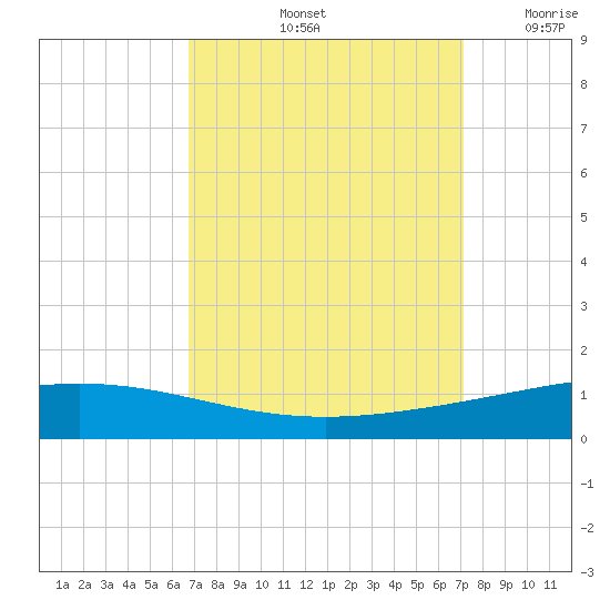 Cocodrie tide chart for Wednesday, September 14, 2022
