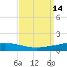 Cocodrie tide chart for Wednesday, September 14, 2022