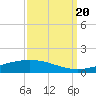 Cocodrie tide chart for Tuesday, September 20, 2022