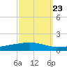 Cocodrie tide chart for Friday, September 23, 2022