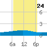 Cocodrie tide chart for Saturday, September 24, 2022