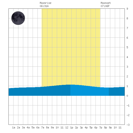 Cocodrie tide chart for Sunday, September 25, 2022