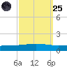 Cocodrie tide chart for Sunday, September 25, 2022