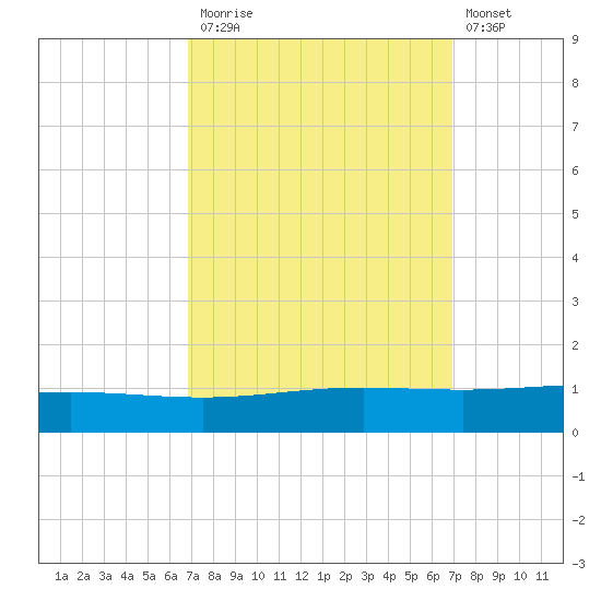 Cocodrie tide chart for Monday, September 26, 2022