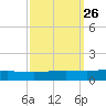 Cocodrie tide chart for Monday, September 26, 2022