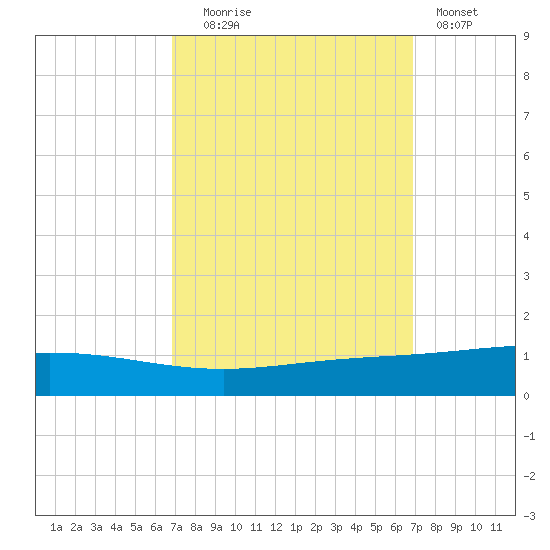 Cocodrie tide chart for Tuesday, September 27, 2022