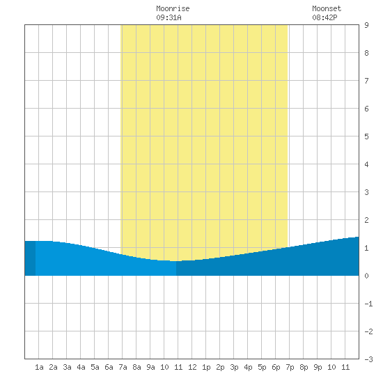Cocodrie tide chart for Wednesday, September 28, 2022
