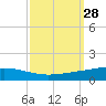 Cocodrie tide chart for Wednesday, September 28, 2022