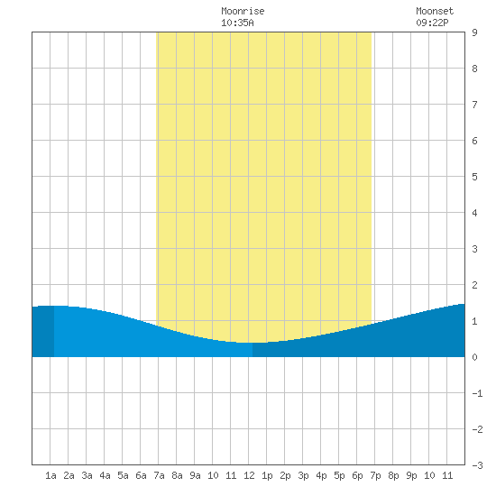Cocodrie tide chart for Thursday, September 29, 2022