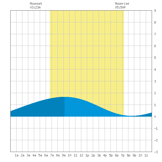 Cocodrie tide chart for Wednesday, September 7, 2022