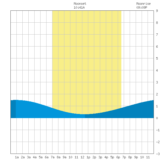 Cocodrie tide chart for Thursday, October 13, 2022