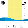 Cocodrie tide chart for Monday, October 17, 2022