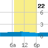 Cocodrie tide chart for Saturday, October 22, 2022