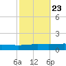 Cocodrie tide chart for Sunday, October 23, 2022