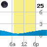Cocodrie tide chart for Tuesday, October 25, 2022