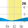 Cocodrie tide chart for Wednesday, October 26, 2022