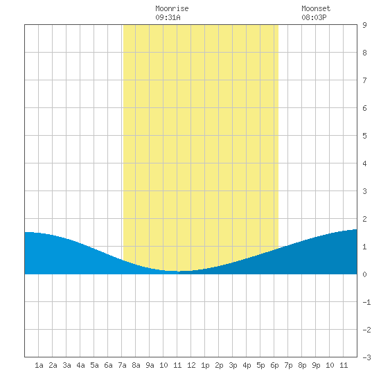Cocodrie tide chart for Thursday, October 27, 2022