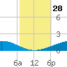 Cocodrie tide chart for Friday, October 28, 2022