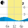 Cocodrie tide chart for Sunday, October 2, 2022