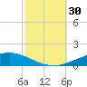 Cocodrie tide chart for Sunday, October 30, 2022