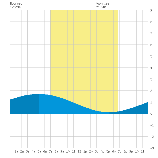 Cocodrie tide chart for Monday, October 3, 2022