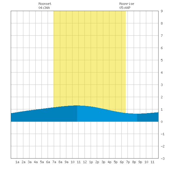 Cocodrie tide chart for Friday, October 7, 2022