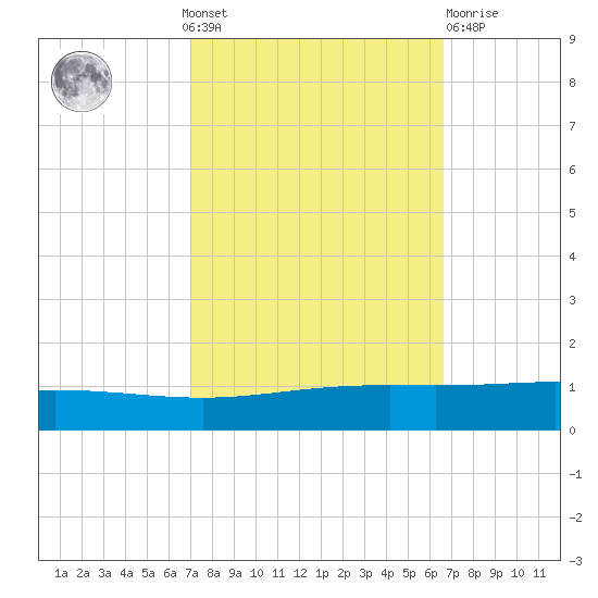 Cocodrie tide chart for Sunday, October 9, 2022