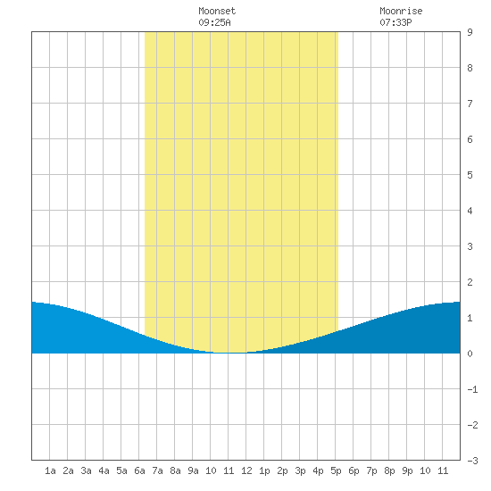 Cocodrie tide chart for Friday, November 11, 2022