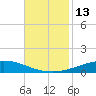 Cocodrie tide chart for Sunday, November 13, 2022