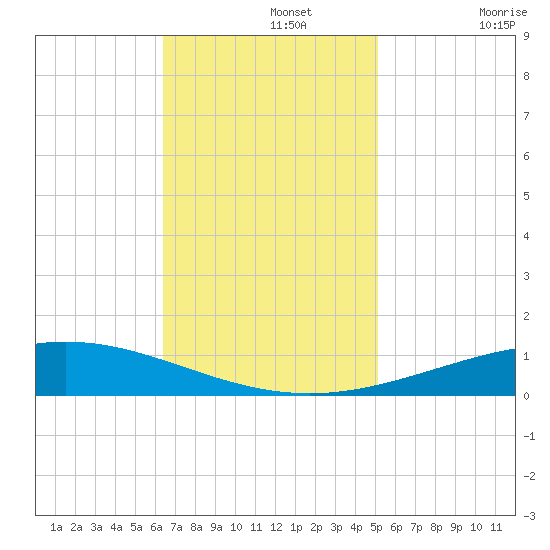 Cocodrie tide chart for Monday, November 14, 2022