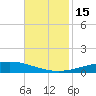 Cocodrie tide chart for Tuesday, November 15, 2022