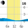 Cocodrie tide chart for Wednesday, November 16, 2022
