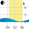 Cocodrie tide chart for Tuesday, November 1, 2022